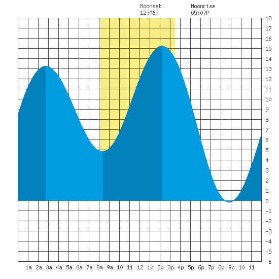 Excursion Inlet tide chart for Monday, November 22, 2021