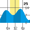 Excursion Inlet tide chart for Thursday, November 25, 2021