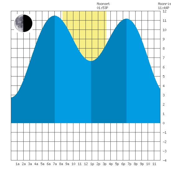 Excursion Inlet tide chart for Saturday, November 27, 2021