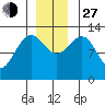 Excursion Inlet tide chart for Saturday, November 27, 2021