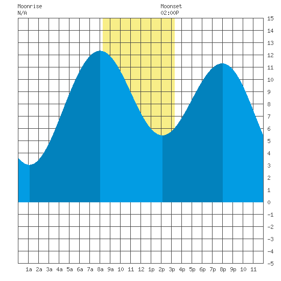 Excursion Inlet tide chart for Sunday, November 28, 2021