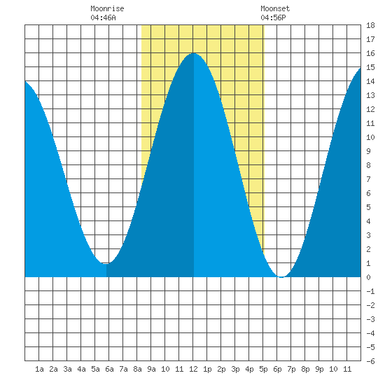 Excursion Inlet tide chart for Tuesday, November 2, 2021
