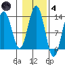 Excursion Inlet tide chart for Thursday, November 4, 2021