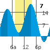 Excursion Inlet tide chart for Sunday, November 7, 2021