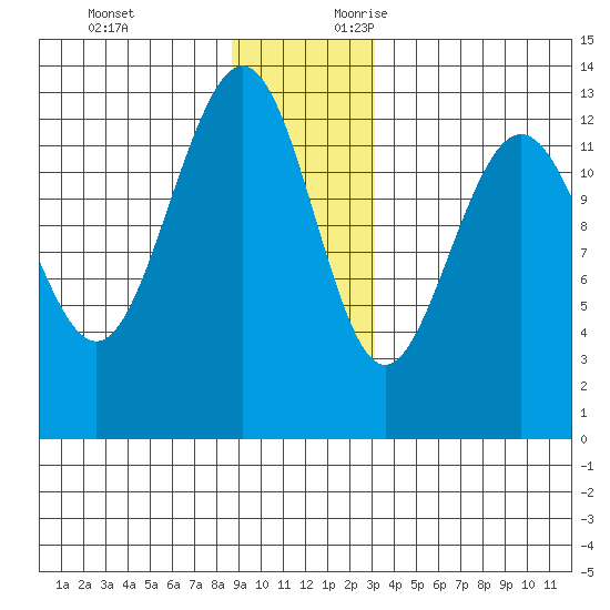 Excursion Inlet tide chart for Monday, December 13, 2021