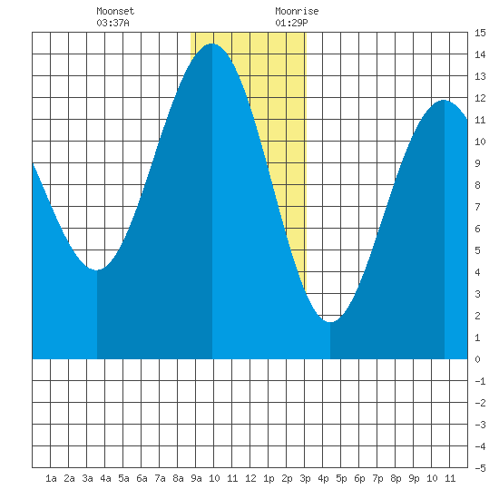 Excursion Inlet tide chart for Tuesday, December 14, 2021
