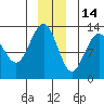 Excursion Inlet tide chart for Tuesday, December 14, 2021