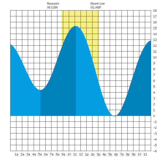 Excursion Inlet tide chart for Thursday, December 16, 2021