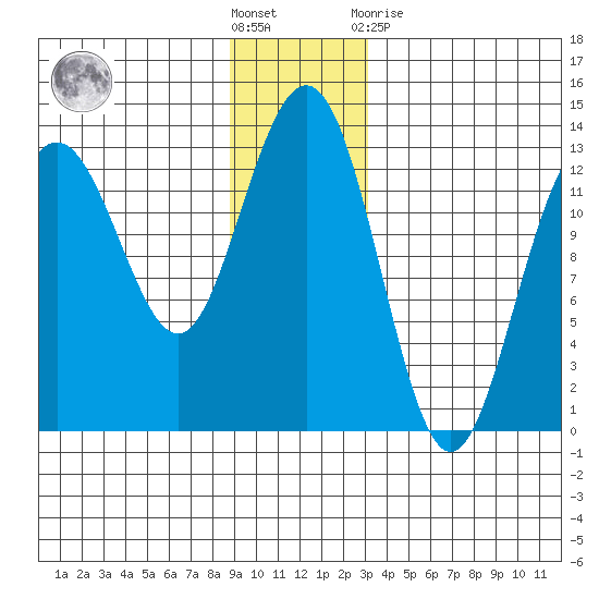 Excursion Inlet tide chart for Saturday, December 18, 2021