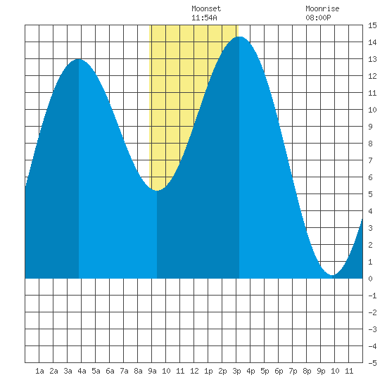 Excursion Inlet tide chart for Thursday, December 23, 2021