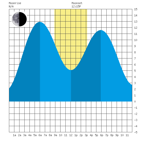 Excursion Inlet tide chart for Sunday, December 26, 2021
