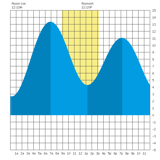 Excursion Inlet tide chart for Monday, December 27, 2021