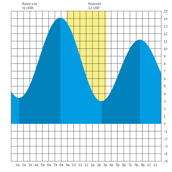 Excursion Inlet tide chart for Tuesday, December 28, 2021