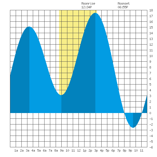 Excursion Inlet tide chart for Tuesday, December 7, 2021