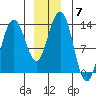 Excursion Inlet tide chart for Tuesday, December 7, 2021