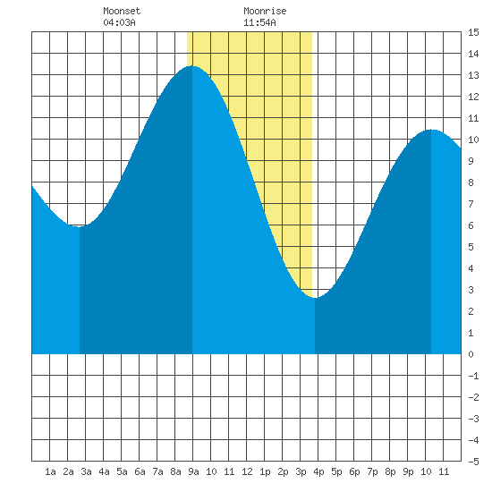 Excursion Inlet tide chart for Wednesday, January 12, 2022