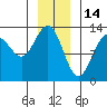 Excursion Inlet tide chart for Friday, January 14, 2022
