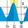 Excursion Inlet tide chart for Saturday, January 1, 2022