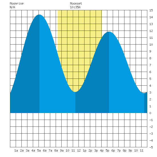 Excursion Inlet tide chart for Monday, January 24, 2022