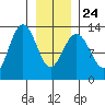 Excursion Inlet tide chart for Monday, January 24, 2022