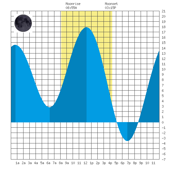 Excursion Inlet tide chart for Monday, January 31, 2022