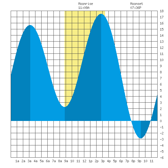 Excursion Inlet tide chart for Wednesday, January 5, 2022