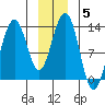 Excursion Inlet tide chart for Wednesday, January 5, 2022