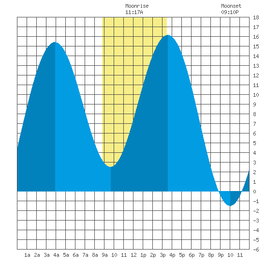 Excursion Inlet tide chart for Thursday, January 6, 2022