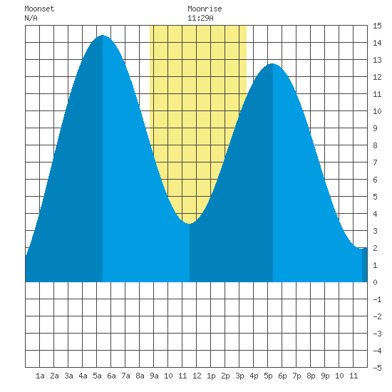 Excursion Inlet tide chart for Saturday, January 8, 2022