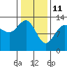 Excursion Inlet tide chart for Friday, February 11, 2022