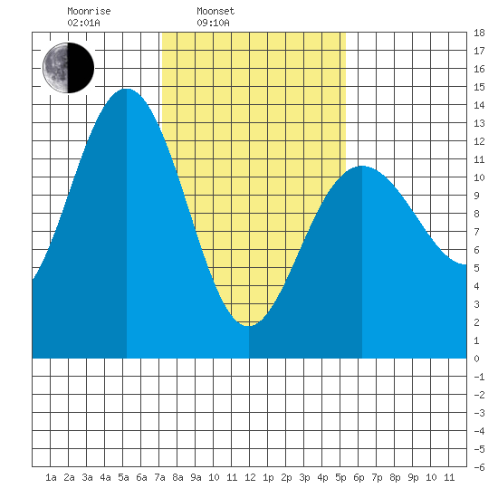 Excursion Inlet tide chart for Wednesday, February 23, 2022