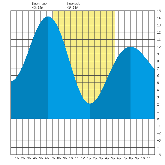 Excursion Inlet tide chart for Thursday, February 24, 2022