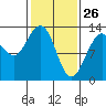 Excursion Inlet tide chart for Saturday, February 26, 2022