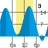 Excursion Inlet tide chart for Thursday, February 3, 2022