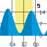 Excursion Inlet tide chart for Saturday, February 5, 2022