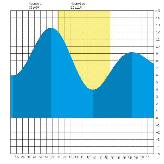 Excursion Inlet tide chart for Wednesday, February 9, 2022