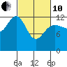 Excursion Inlet tide chart for Thursday, March 10, 2022