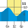 Excursion Inlet tide chart for Friday, March 11, 2022
