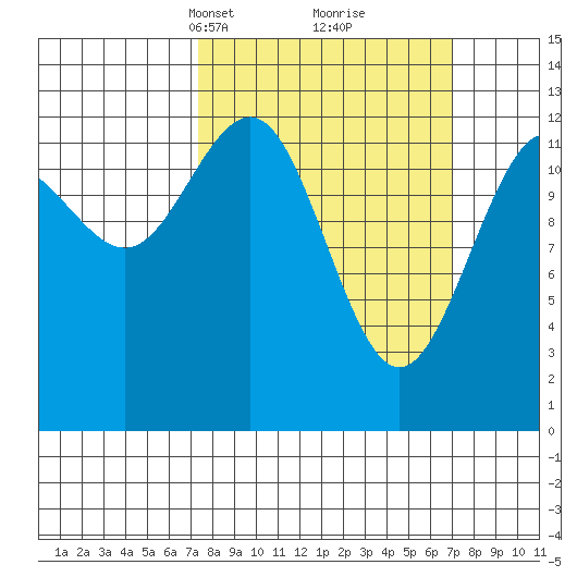 Excursion Inlet tide chart for Sunday, March 13, 2022