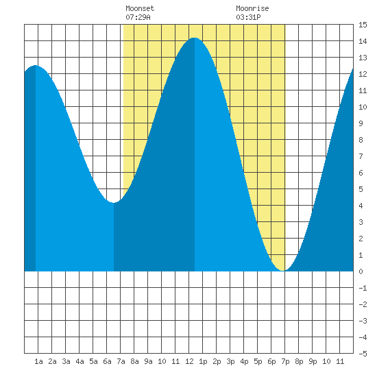 Excursion Inlet tide chart for Tuesday, March 15, 2022