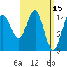 Excursion Inlet tide chart for Tuesday, March 15, 2022