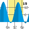 Excursion Inlet tide chart for Saturday, March 19, 2022