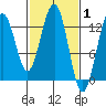 Excursion Inlet tide chart for Tuesday, March 1, 2022