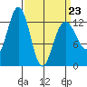 Excursion Inlet tide chart for Wednesday, March 23, 2022