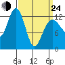 Excursion Inlet tide chart for Thursday, March 24, 2022
