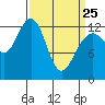 Excursion Inlet tide chart for Friday, March 25, 2022