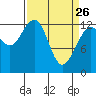Excursion Inlet tide chart for Saturday, March 26, 2022
