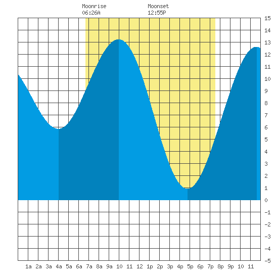 Excursion Inlet tide chart for Sunday, March 27, 2022