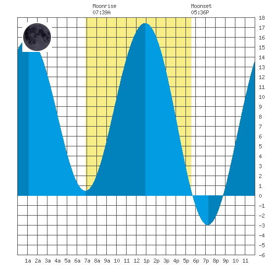 Excursion Inlet tide chart for Wednesday, March 2, 2022