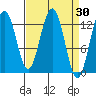 Excursion Inlet tide chart for Wednesday, March 30, 2022